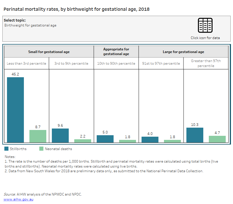 Stillbirths And Neonatal Deaths In Australia , Baby Characteristics ...