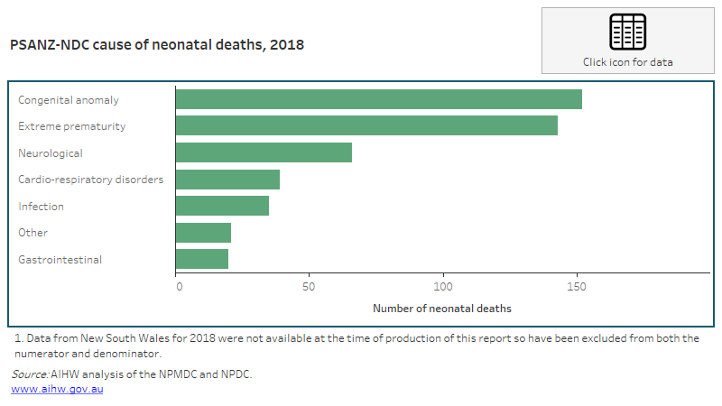 Stillbirths And Neonatal Deaths In Australia , Timing, Causes And ...