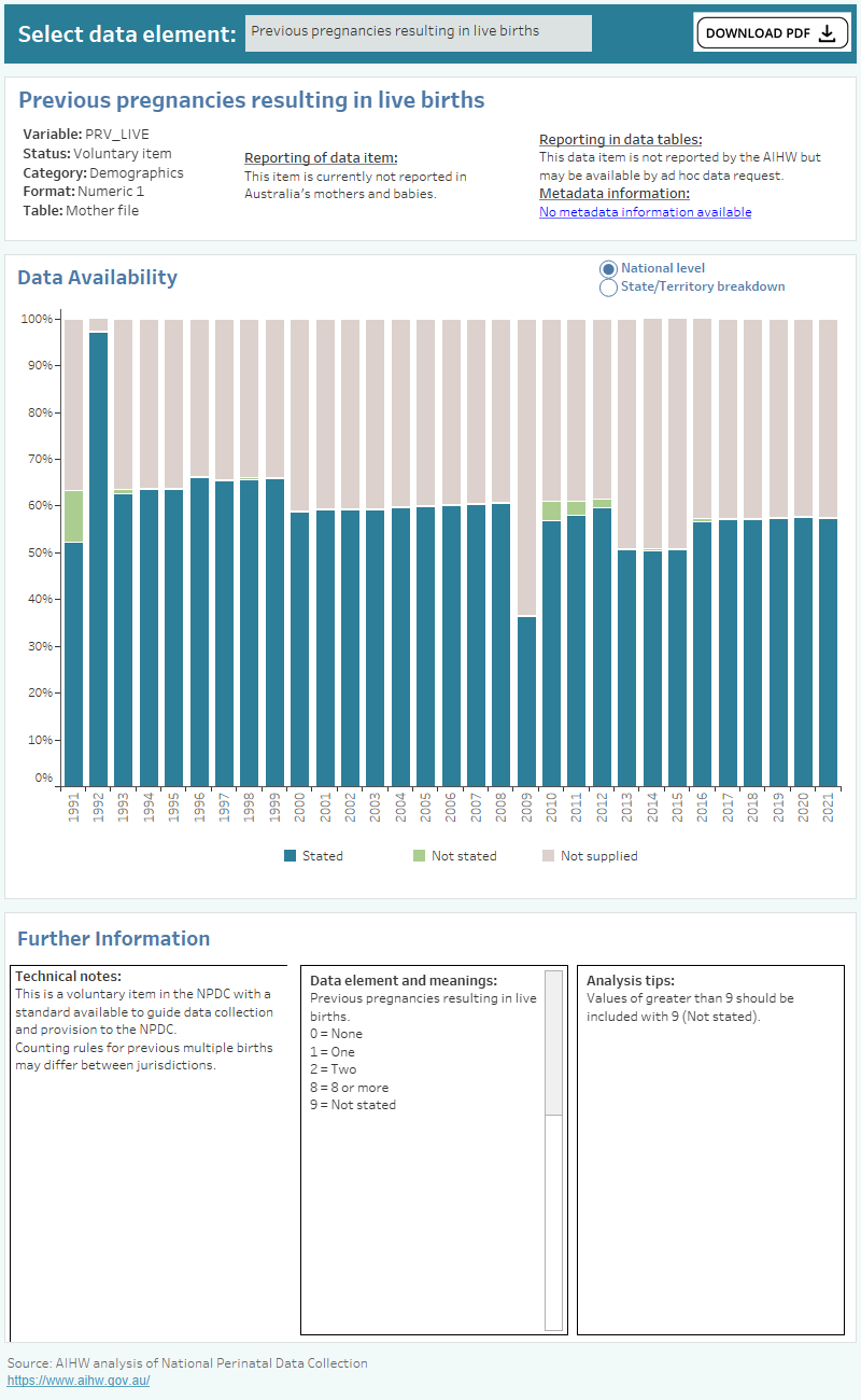 National Perinatal Data Collection Data Availability Resource, Previous ...