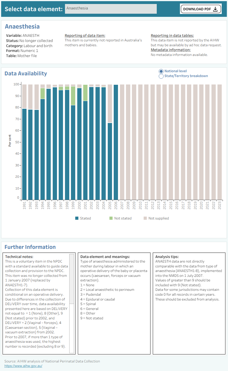 Bar chart shows total percentage of anaesthesia data supplied by states and territories between 1991 and 2021.