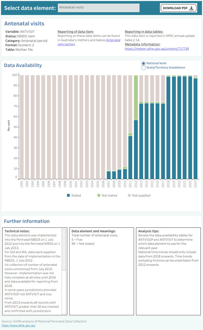 Bar chart shows total percentage of antenatal visits data supplied by states and territories between 1991 and 2021.