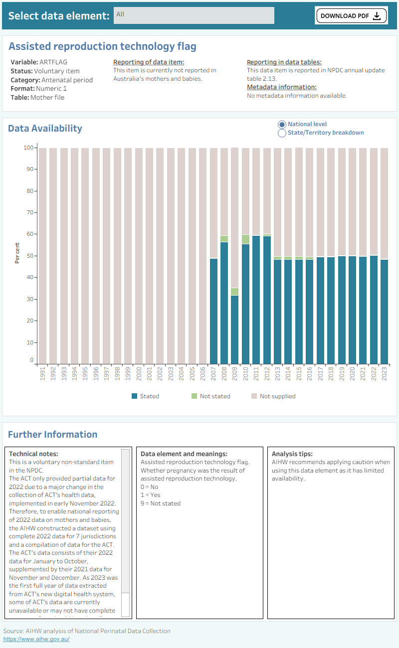 Bar chart shows percentage of Assisted reproduction technology data supplied by states and territories between 1991 and 2021.