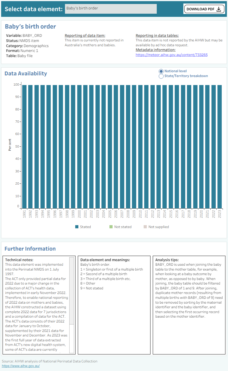 Bar chart shows total percentage of Baby demographics data supplied by states and territories between 1991 and 2021.