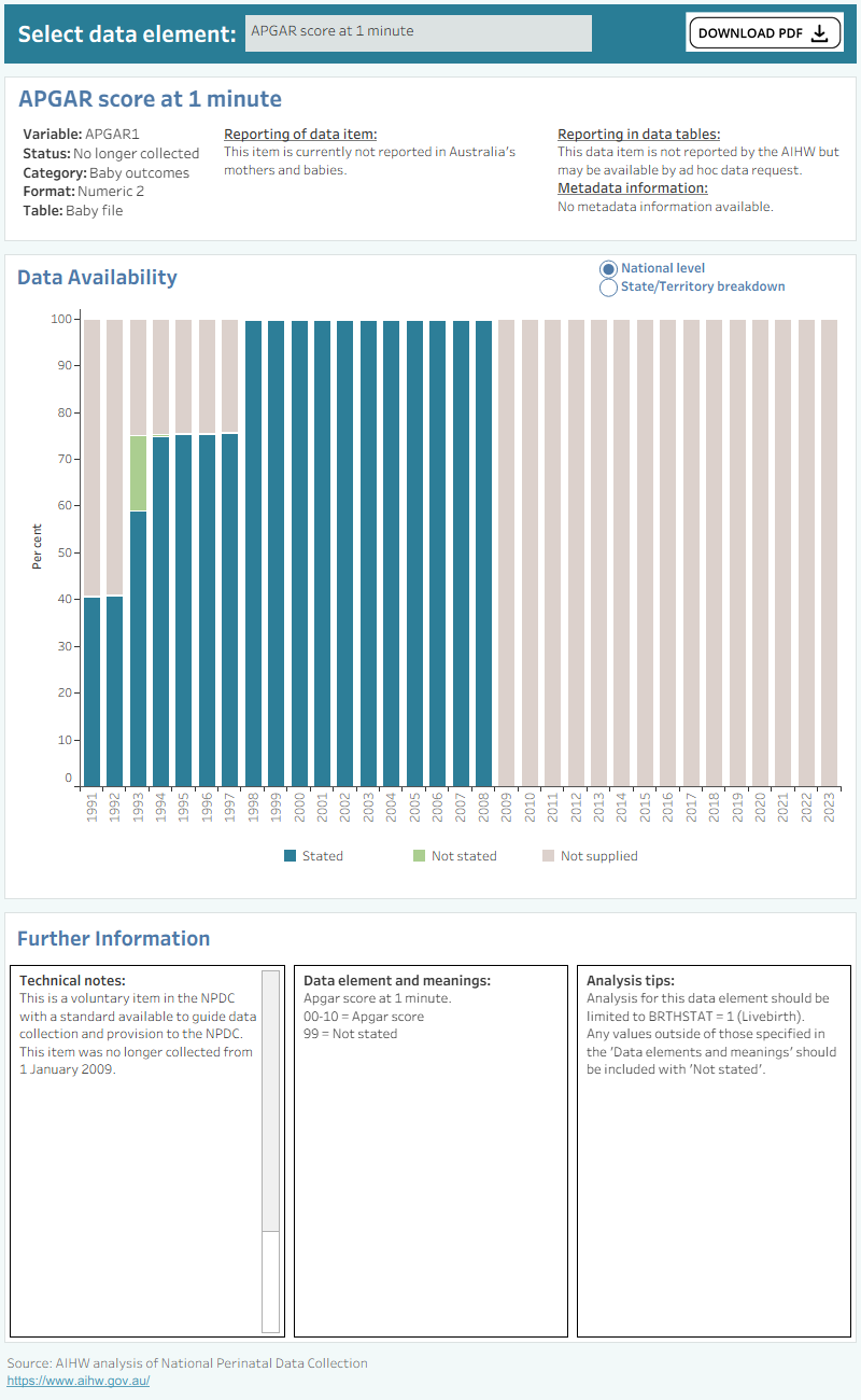 Bar chart shows total percentage of baby measurements data supplied by states and territories between 1991 and 2021.