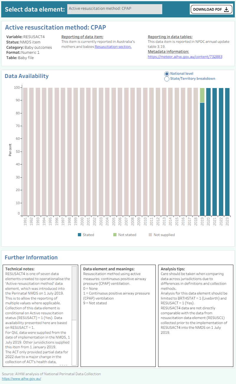 Bar chart shows total percentage of baby resuscitation data supplied by states and territories between 1991 and 2021.
