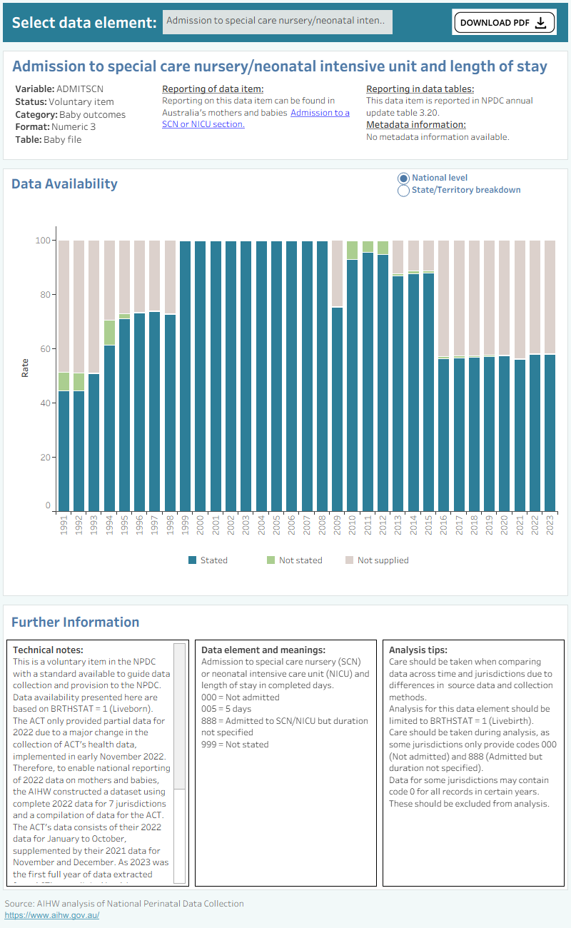 Bar chart shows total percentage of baby separation data supplied by states and territories between 1991 and 2021.
