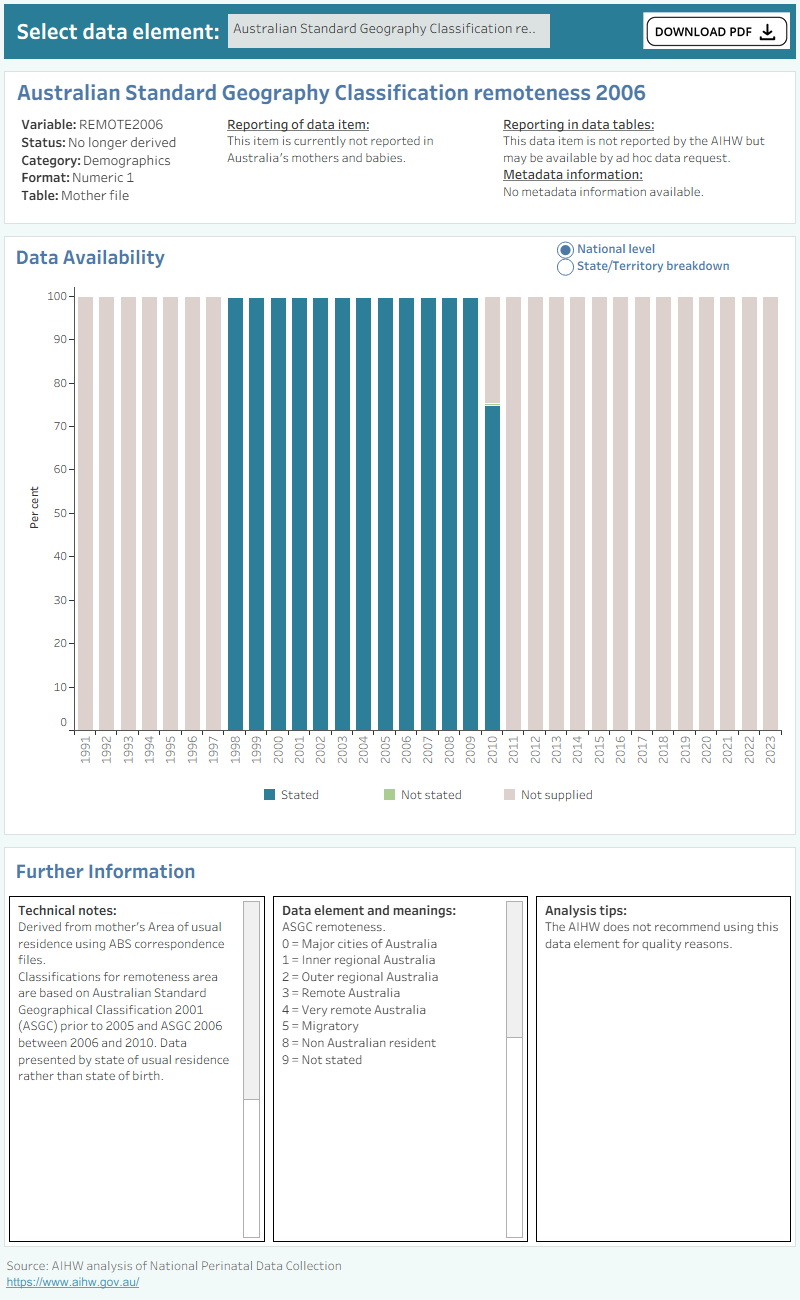 Bar chart shows total percentage of geographical data supplied by states and territories between 1991 and 2021.