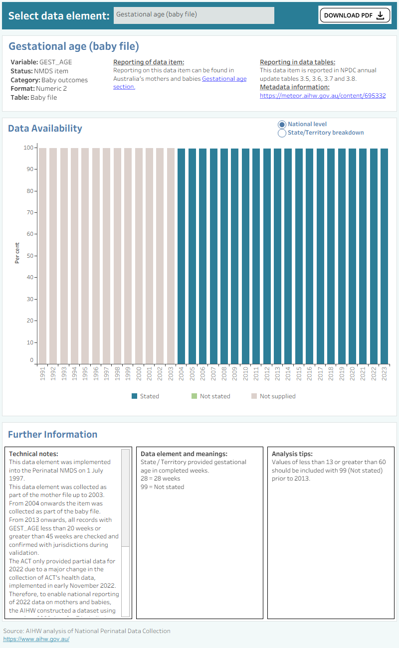 Bar chart shows total percentage of gestational age data supplied by states and territories between 1991 and 2021.