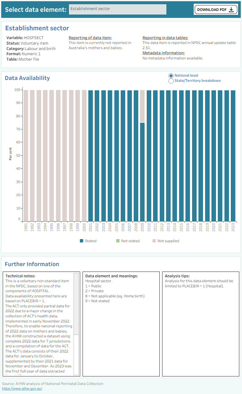 Bar chart shows total percentage of hospitals data supplied by states and territories between 1991 and 2021.