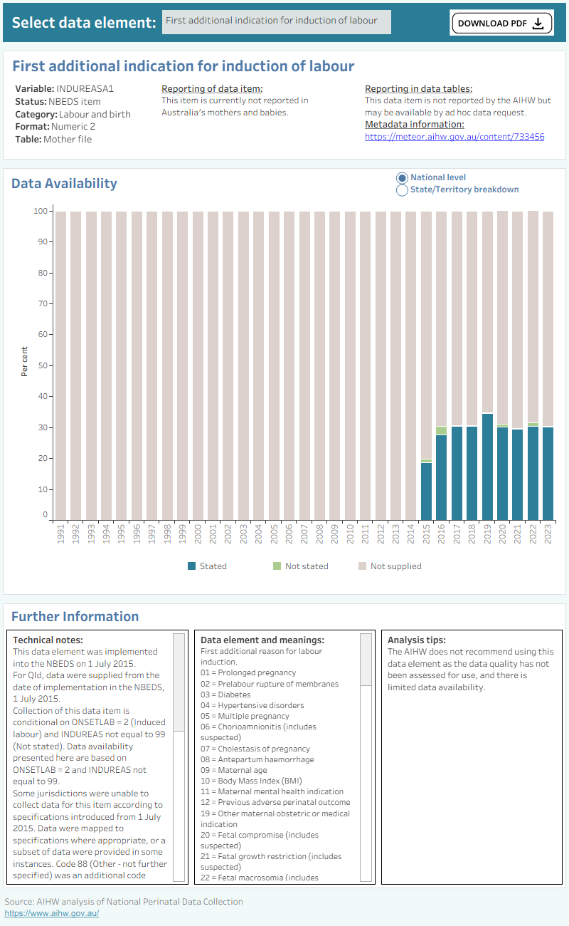 Bar chart shows total percentage of induction and delivery data supplied by states and territories between 1991 and 2021.