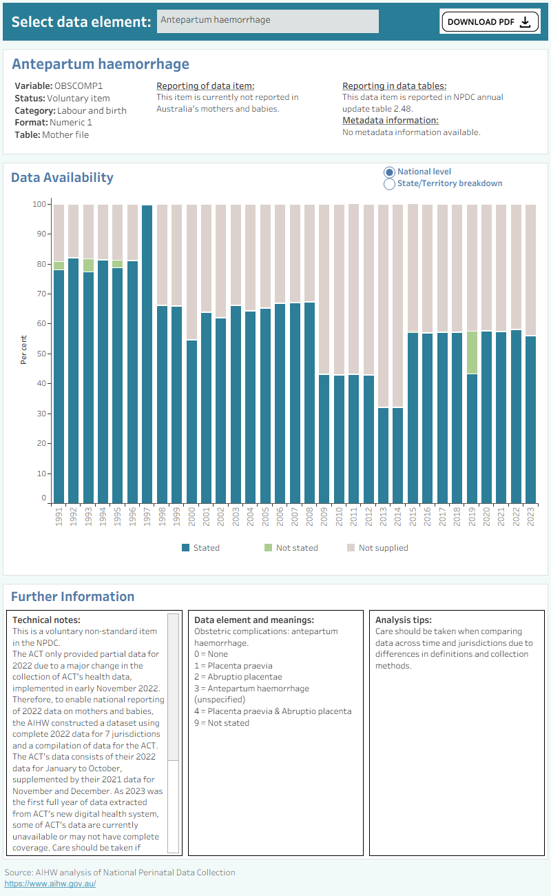 Bar chart shows total percentage of labour complications data supplied by states and territories between 1991 and 2021.