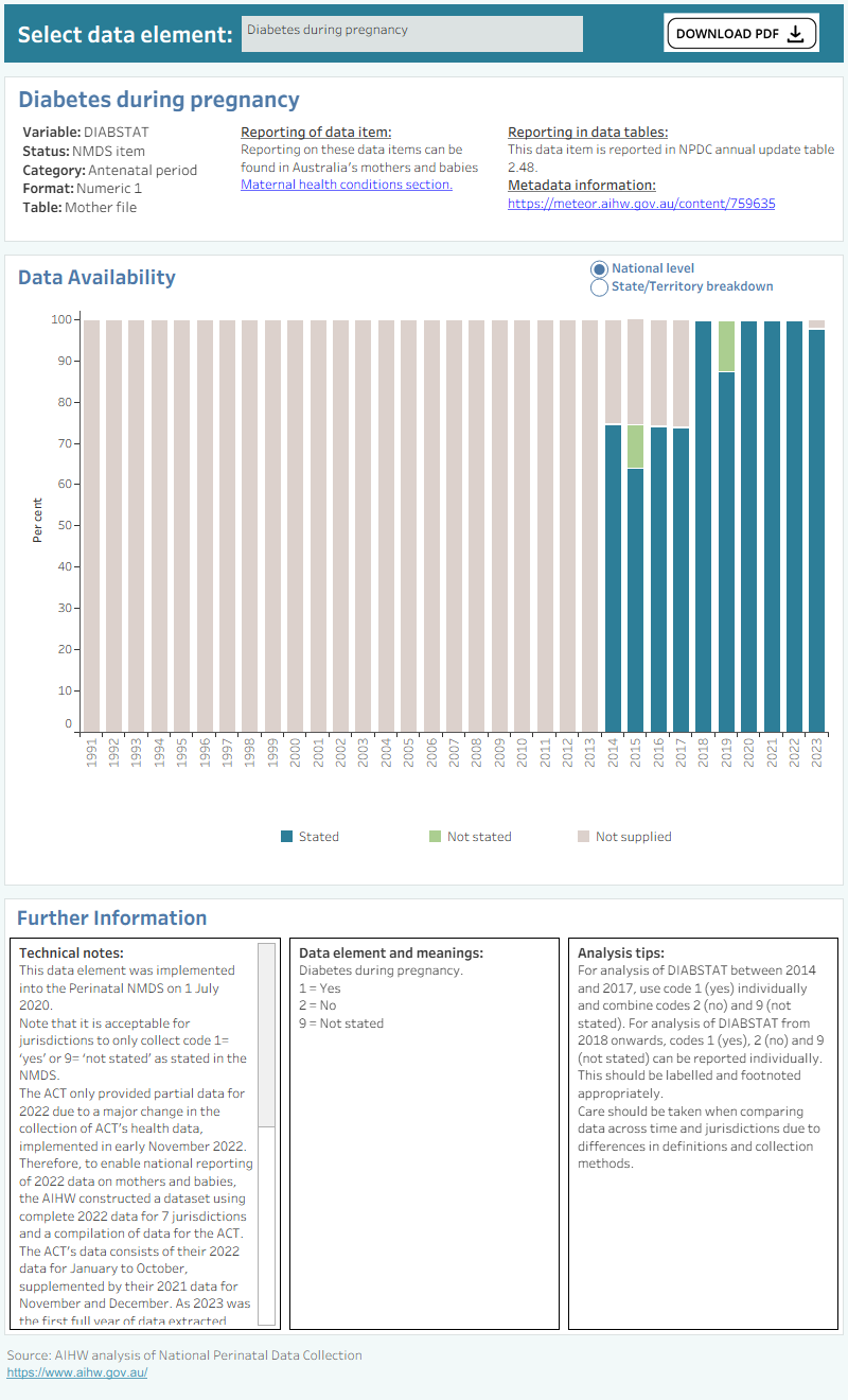 Bar chart shows total percentage of maternal health conditions data supplied by states and territories between 1991 and 2021.