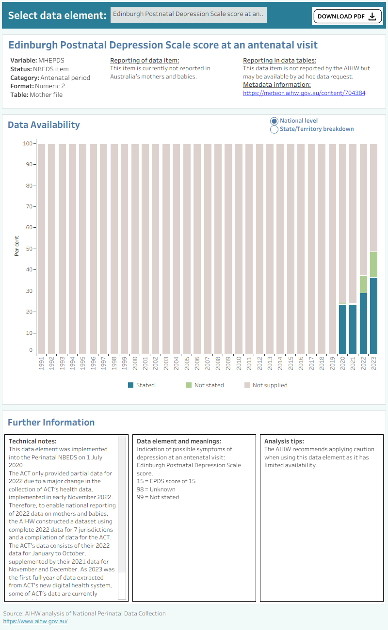 Bar chart shows percentage of mental health screening data supplied by states and territories between 1991 and 2021.