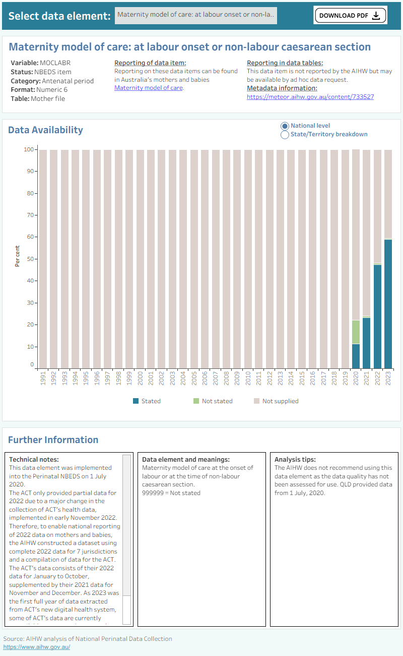 Bar chart shows percentage of models of care data supplied by states and territories between 1991 and 2021.