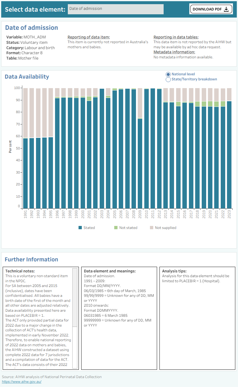 Bar chart shows total percentage of mother separation data supplied by states and territories between 1991 and 2021.