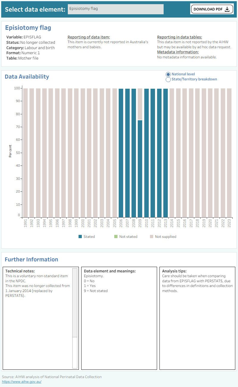 Bar chart shows total percentage of perineal status data supplied by states and territories between 1991 and 2021.
