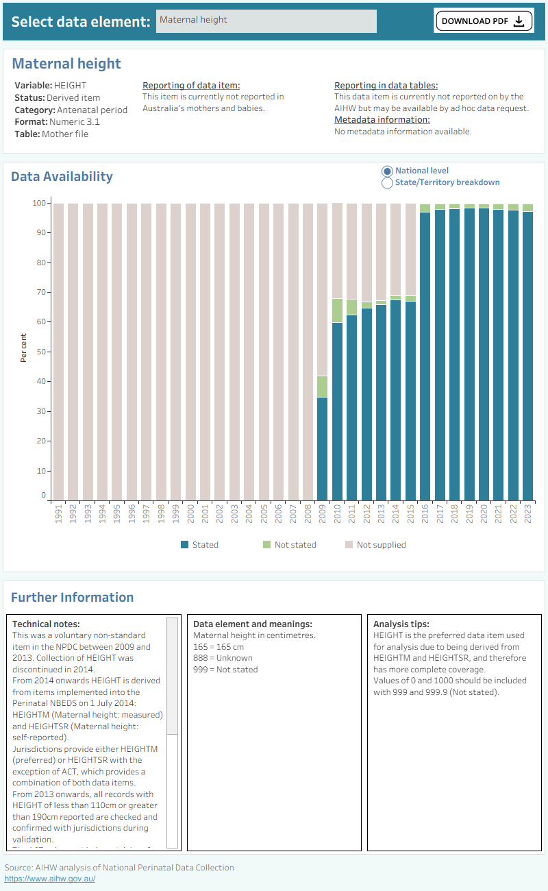 Bar chart shows total percentage of physical measurements data supplied by states and territories between 1991 and 2021.
