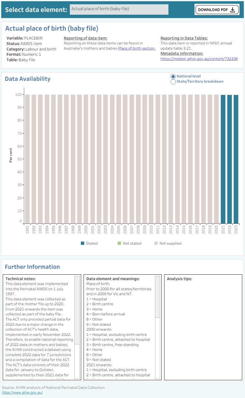 Bar chart shows total percentage of place of birth data supplied by states and territories between 1991 and 2021.