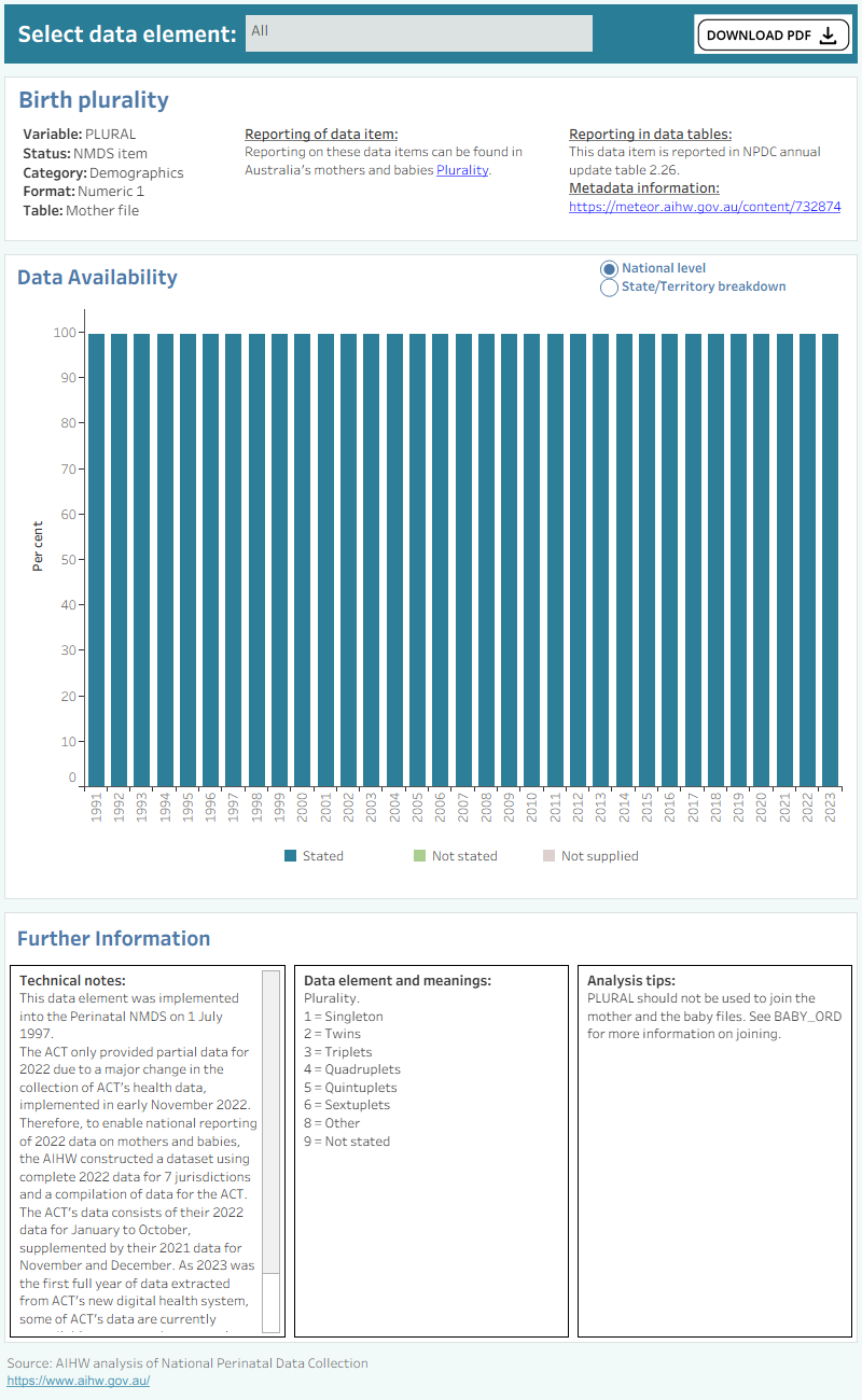 Bar chart shows total percentage of birth plurality data supplied by states and territories between 1991 and 2021.