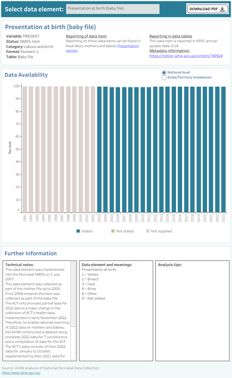 Bar chart shows total percentage of presentation at birth data supplied by states and territories between 1991 and 2021.