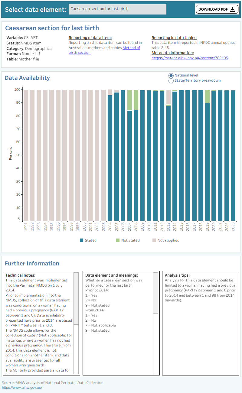 Bar chart shows total percentage of previous pregnancies data supplied by states and territories between 1991 and 20211.