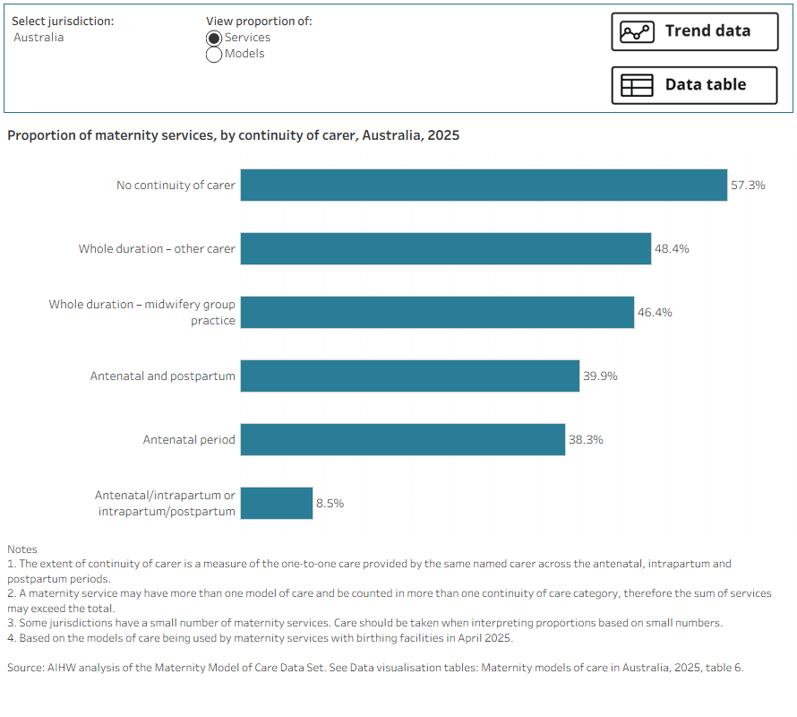 The bar chart shows over one-third of models of care (35%) have no continuity of carer. Around one-third have continuity of carer for some part of the maternity period and less than one-third have continuity of carer across the whole maternity period.