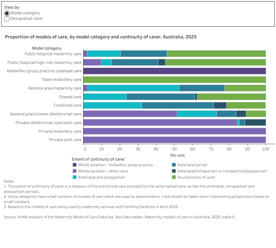 There are 2 bar charts in the data visualisation. The first shows the extent of continuity of carer by model category. Models classified as midwifery group practice caseload care, private midwifery care, and private obstetrician and privately practising midwife joint care have continuity of carer for the whole maternity period. The second chart shows the extent of continuity of carer by designated carer. Models with a designated carer of midwife – privately practising or specialist obstetrician –private, are more likely to have continuity of carer across the whole maternity period (89% and 76%, respectively).