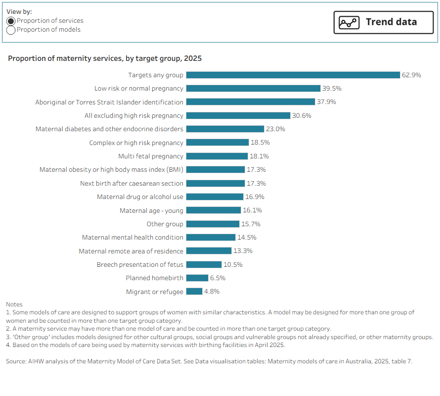 The data visualisation shows that the broad group of low risk or normal pregnancy is the most common target group. It is reported in 18% of models of care and 40% of maternity services have a model of care that targets this group of women.  