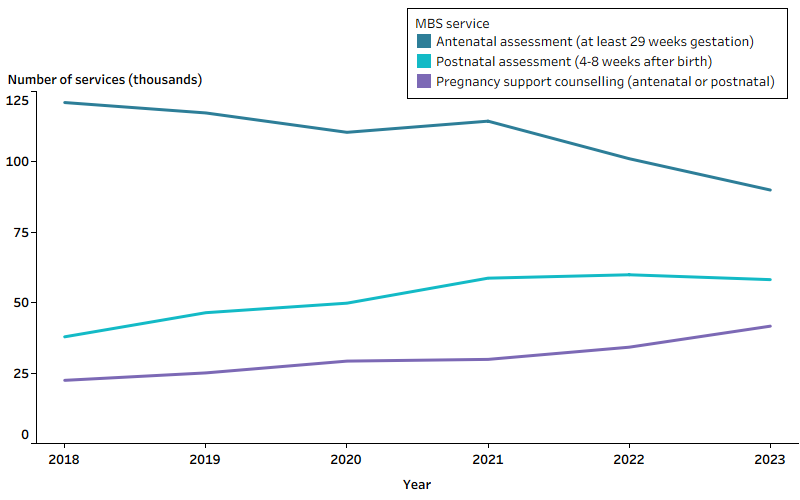 In 2018 there were 121,078 MBS funded services for antenatal assessment (at least 29 weeks gestation).In 2019 there were 117,385 MBS funded services for antenatal assessment (at least 29 weeks gestation).In 2020 there were 110,502 MBS funded services for antenatal assessment (at least 29 weeks gestation).In 2021 there were 114,467 MBS funded services for antenatal assessment (at least 29 weeks gestation).In 2022 there were 101,136 MBS funded services for antenatal assessment (at least 29 weeks gestation).In 2023 there were 90,013 MBS funded services for antenatal assessment (at least 29 weeks gestation).In 2018 there were 37,882 MBS funded services for postnatal assessment (4-8 weeks after birth).In 2019 there were 46,451 MBS funded services for postnatal assessment (4-8 weeks after birth).In 2020 there were 49,829 MBS funded services for postnatal assessment (4-8 weeks after birth).In 2021 there were 58,712 MBS funded services for postnatal assessment (4-8 weeks after birth).In 2022 there were 59,917 MBS funded services for postnatal assessment (4-8 weeks after birth).In 2023 there were 58,187 MBS funded services for postnatal assessment (4-8 weeks after birth).In 2018 there were 22,429 MBS funded services for pregnancy support counselling (antenatal or postnatal).In 2019 there were 25,069 MBS funded services for pregnancy support counselling (antenatal or postnatal).In 2020 there were 29,256 MBS funded services for pregnancy support counselling (antenatal or postnatal).In 2021 there were 29,866 MBS funded services for pregnancy support counselling (antenatal or postnatal).In 2022 there were 34,197 MBS funded services for pregnancy support counselling (antenatal or postnatal).In 2023 there were 41,664 MBS funded services for pregnancy support counselling (antenatal or postnatal).