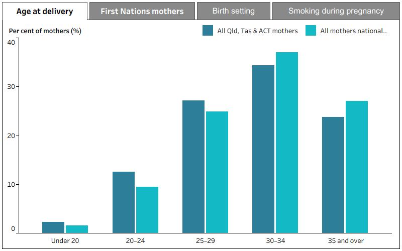 Mothers giving birth in Queensland, Tasmania and the ACT in 2022 tended to be younger, were more likely to be First Nations mothers, and were more likely to have smoked during their pregnancy compared to all mothers nationally.