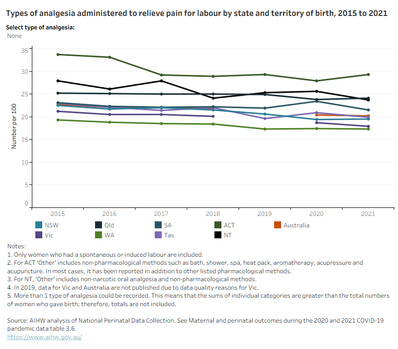 Line graph shows type of analgesia administered by state and territory of birth between 2015 and 2021.  