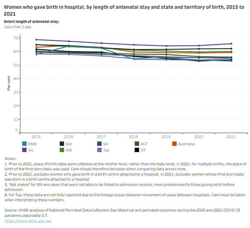 Line graph shows length of antenatal stay by state and territory of birth between 2015 and 2021.  