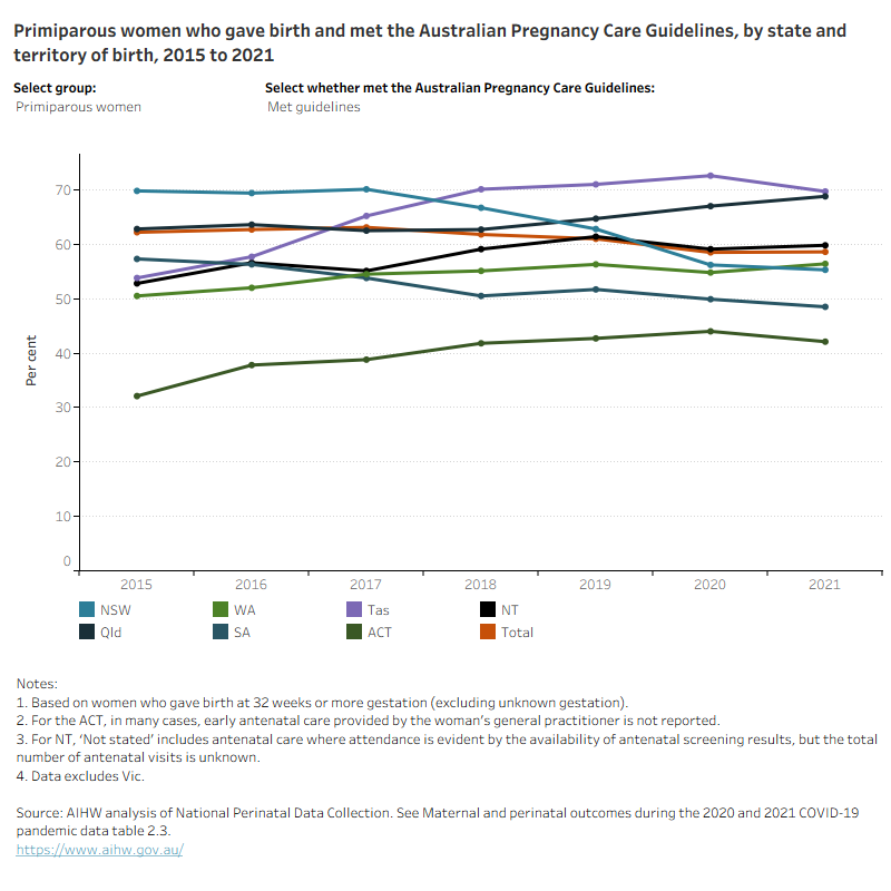 Line graph shows primiparous and multiparous women by number of antenatal visits by state and territory of birth between 2015 and 2021.   