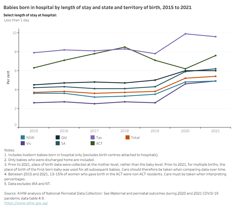 Line graph shows baby length of stay by state and territory of birth between 2015 and 2021.  