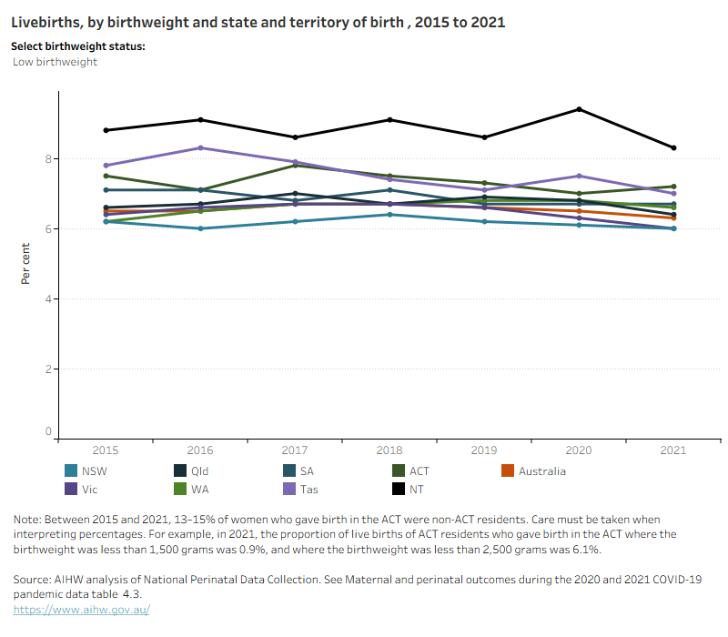 Line graph shows birthweight by state and territory of birth between 2015 and 2021.  
