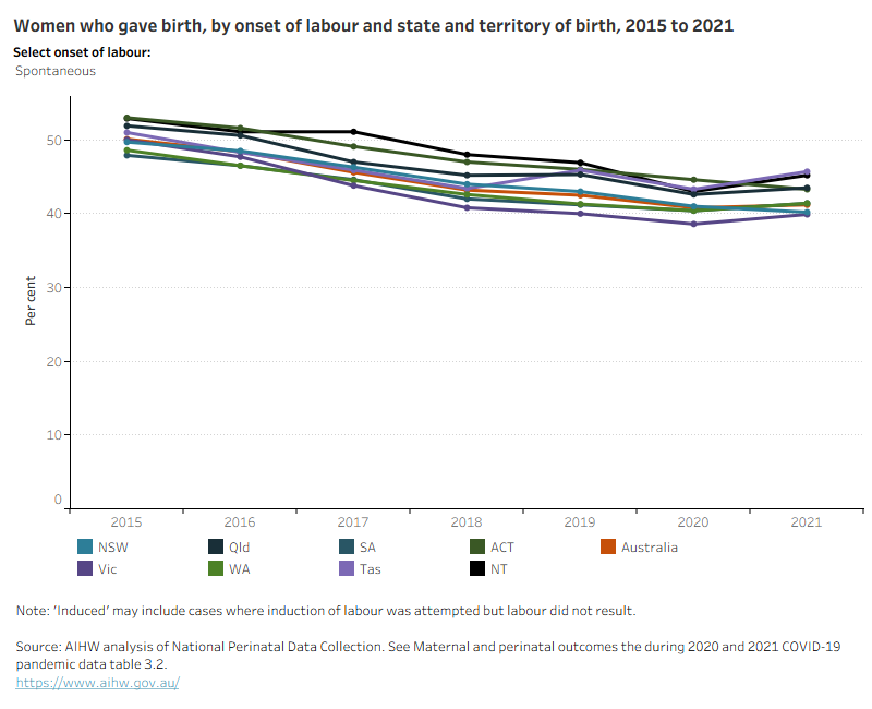 Line graph shows onset of labour group by state and territory of birth between 2015 and 2021.  