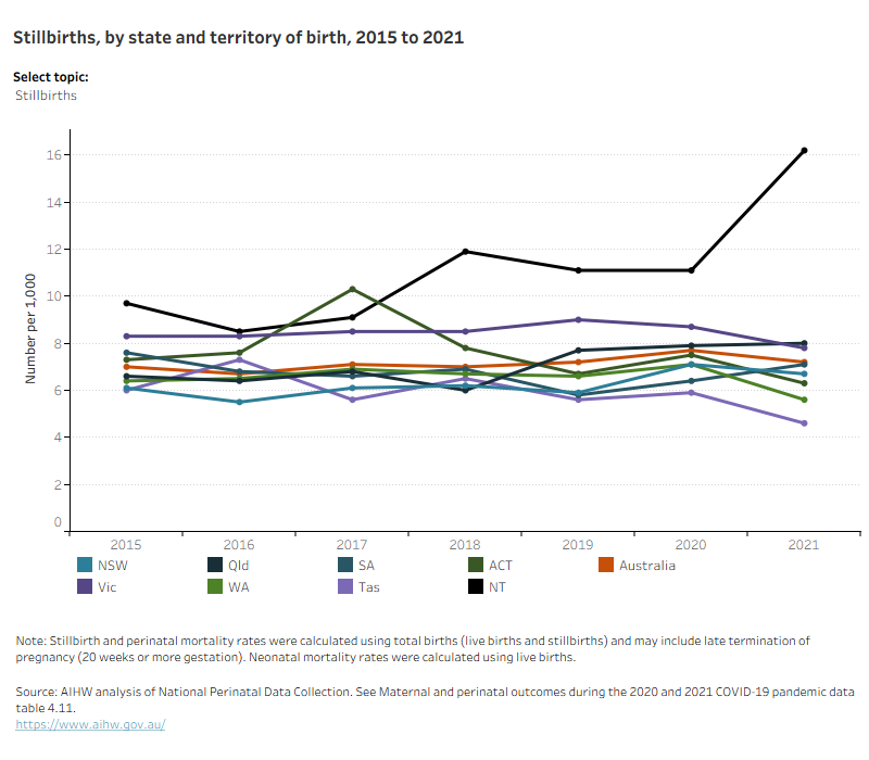Line graph shows perinatal deaths by state and territory of birth between 2015 and 2021.  