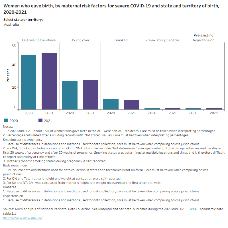 Bar chart shows maternal risk factors for COVID-19 by state and territory of birth between 2020 and 2021.