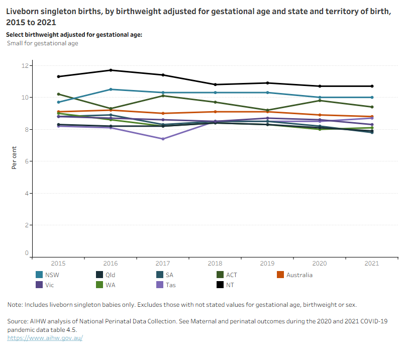 Line graph live births by birthweight adjusted gestational age by state and territory of birth between 2015 and 2021.  