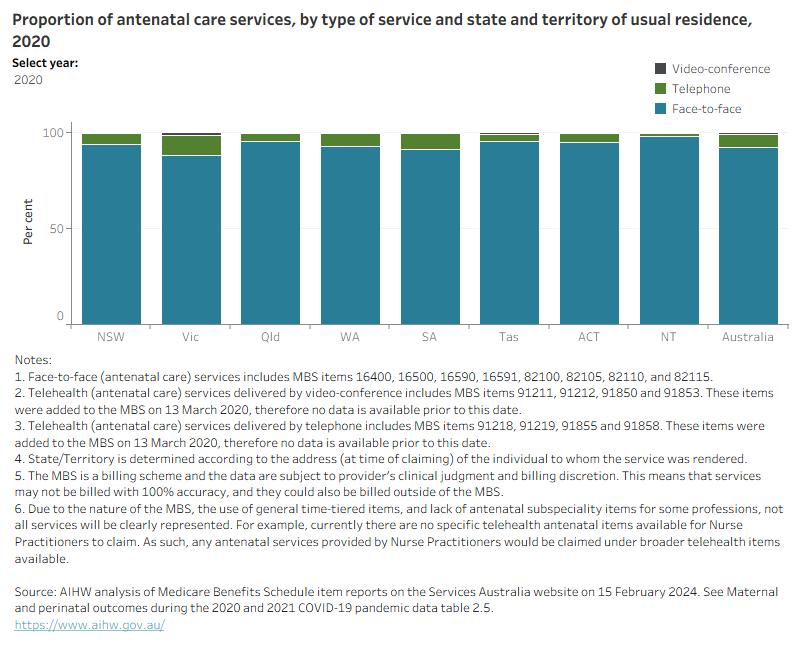 Bar chart shows proportion of type of antenatal care delivery between 2020 and 2021.