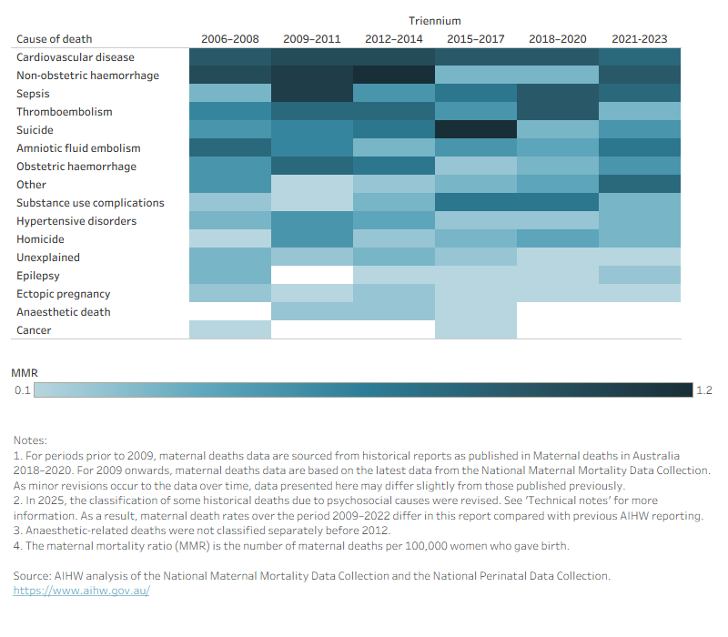 A heat map showing the MMR for 16 leading causes of maternal death for 6 triennia from 2006-2008 to 2021-2023. Cardiovascular disease has consistently had a high MMR over this period.