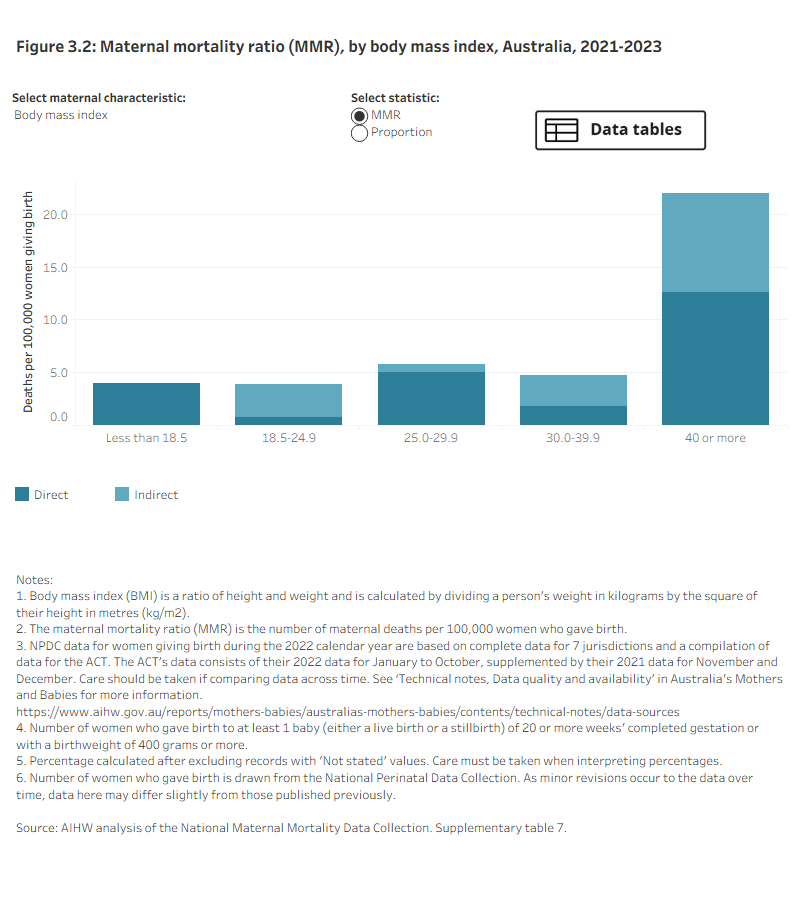 Filterable bar graph showing the maternal mortality ratio (MMR) by selected maternal characteristic for the period 2021 to 2023. Maternal characteristics include BMI, country of birth, maternal age, parity, remoteness area, socioeconomic status and smoking status.