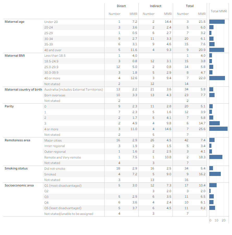 Table of maternal deaths numbers and maternal mortality ratio (MMR) for direct, indirect and total deaths. Bar charts demonstrate differences in the MMR between groups.
