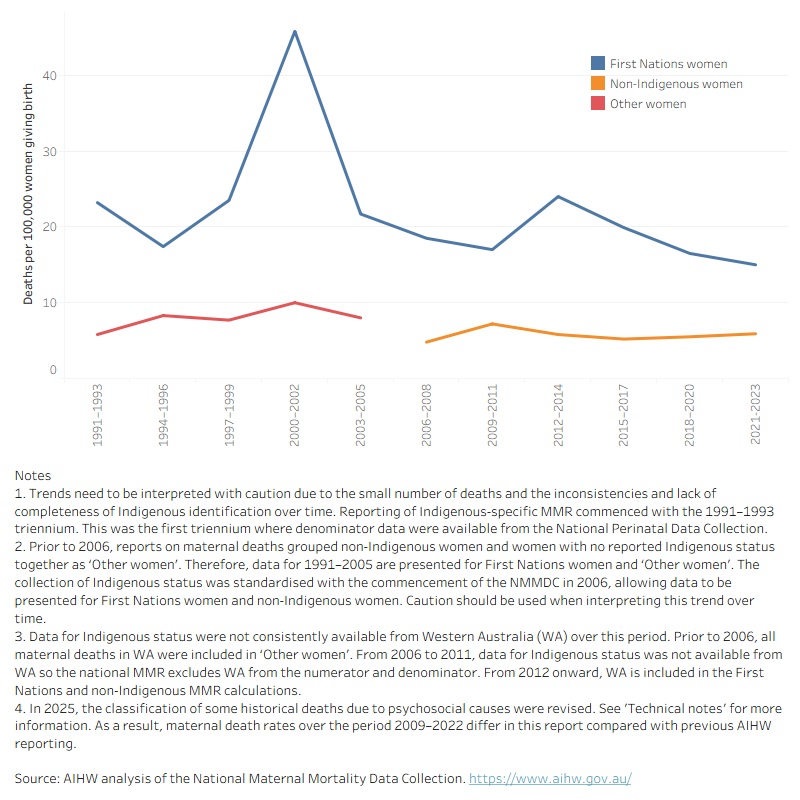 Line graph showing the MMR for First Nations women from 1991 to 2023, the MMR for Other women from 1991 to 2005, and the MMR for Non-indigenous women from 2006 to 2023. There has been a decrease in the MMR for First Nations women from the 2012–2014 triennium.