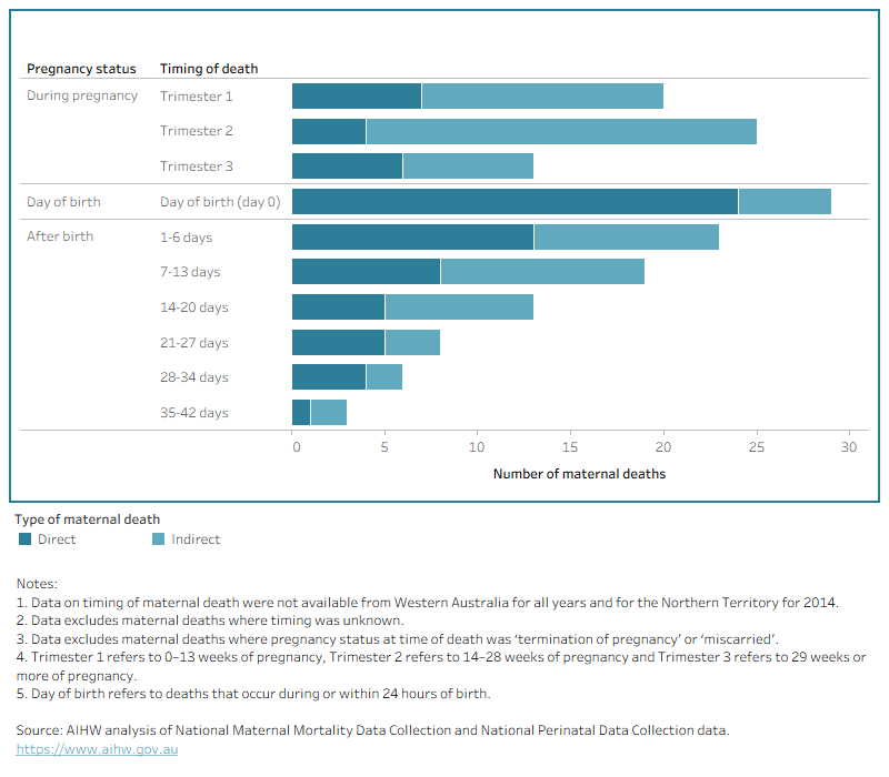 Bar chart showing the timing of death for mothers who died, for direct, indirect and total maternal deaths. It shows that more than 2 in 5 maternal deaths occurred after the woman gave birth.