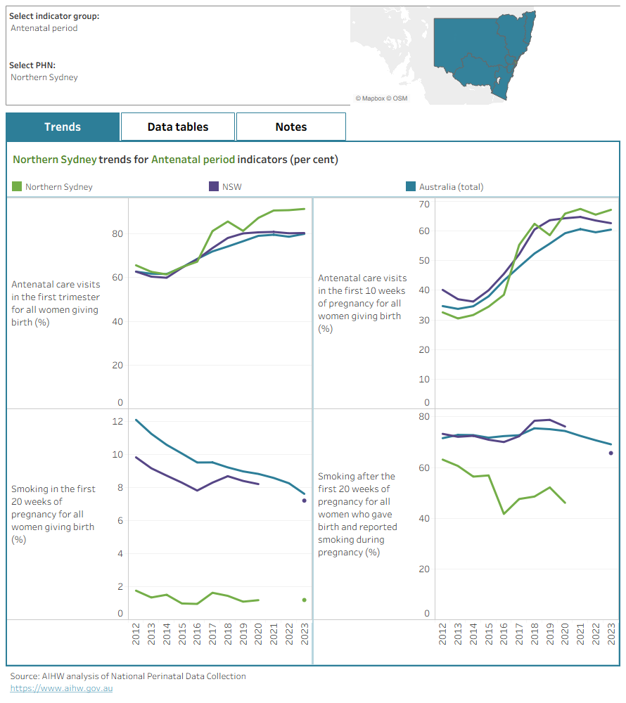 This data visualisation presents NCMI trend data at the PHN level. Interactive charts show proportions which can be explored for each PHN and indicator category.