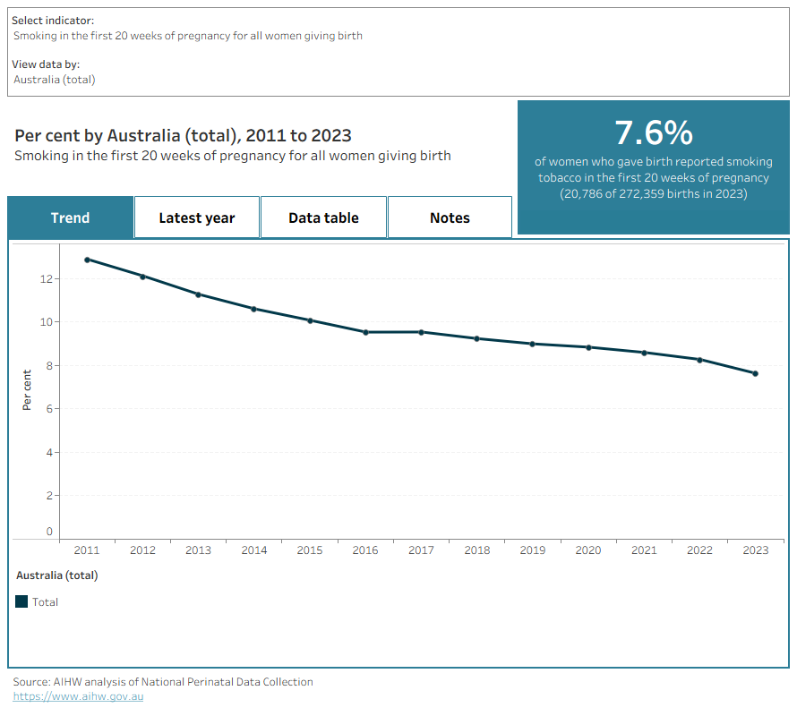 This data visualisation presents data on women smoking during pregnancy. Interactive charts show proportions for the most recent data and over time, for selected demographic and birth characteristics.