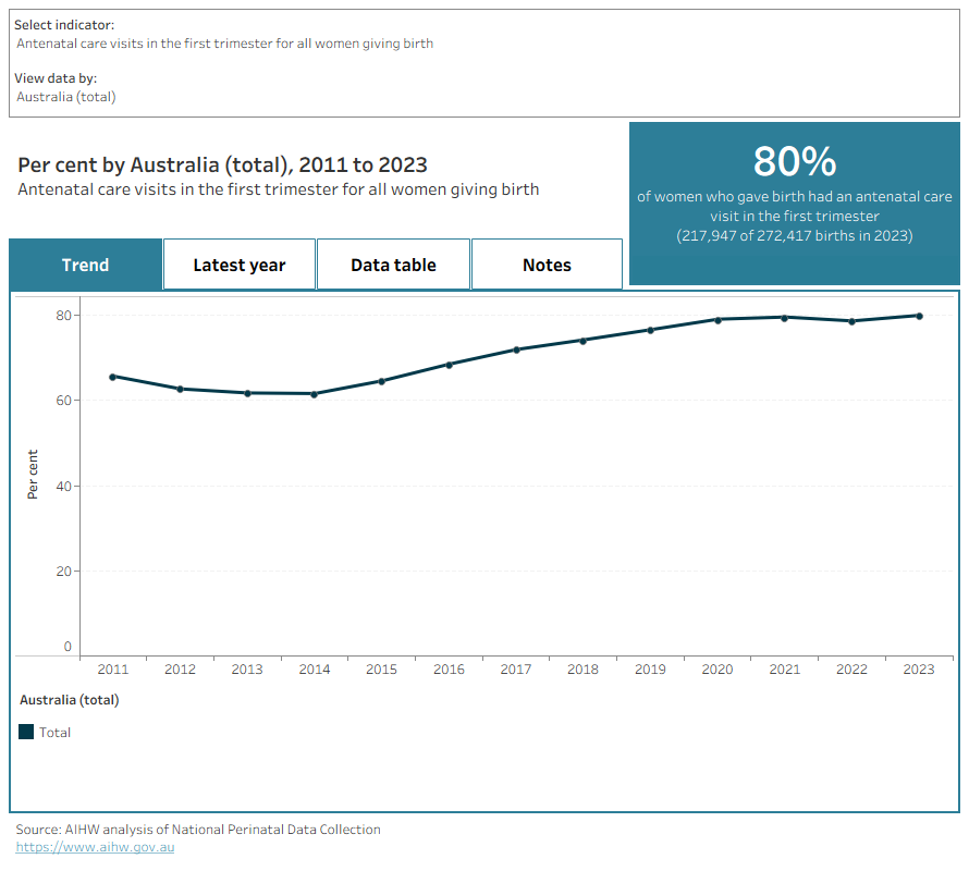This data visualisation presents data on women receiving antenatal care in the first trimester. Interactive charts show proportions for the most recent data and over time, for selected demographic and birth characteristics.