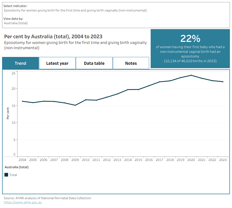 This data visualisation presents data on episiotomies. Interactive charts show proportions for the most recent data and over time, for selected demographic and birth characteristics.