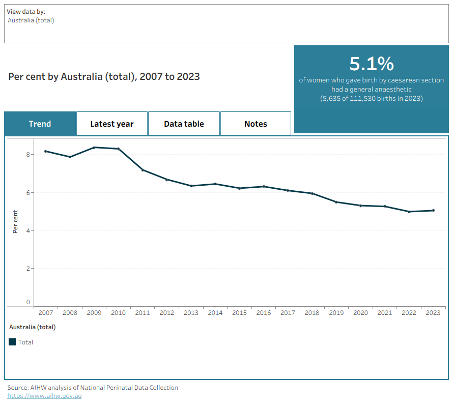 This data visualisation presents data on general anaesthetic. Interactive charts show proportions for the most recent data and over time, for selected demographic and birth characteristics.
